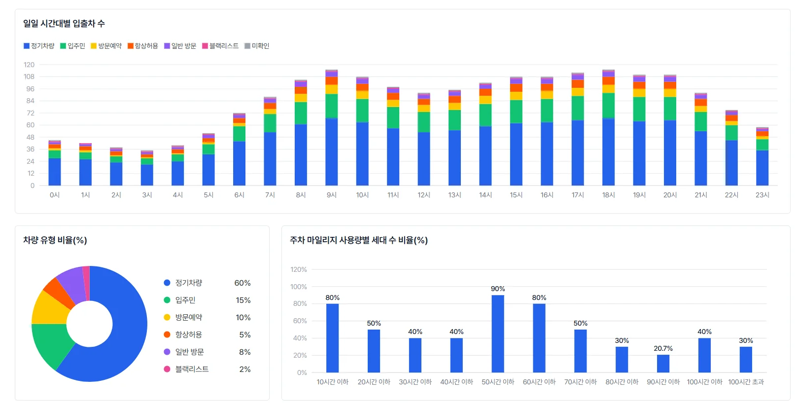 세대 및 주차 관리
